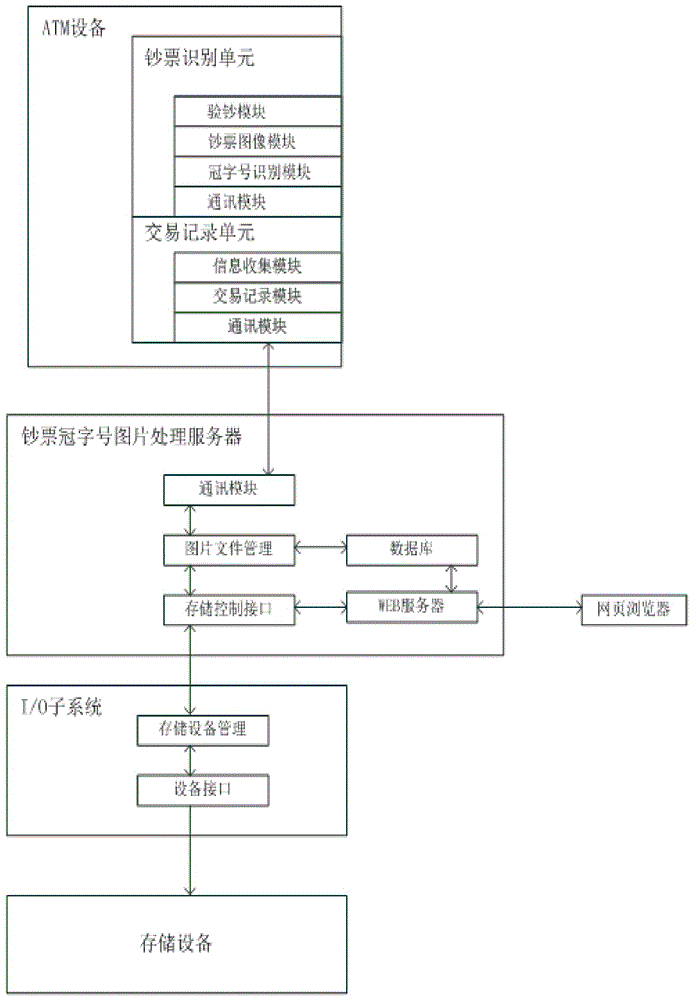 Processing system and method of bill serial number picture file