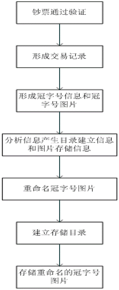 Processing system and method of bill serial number picture file