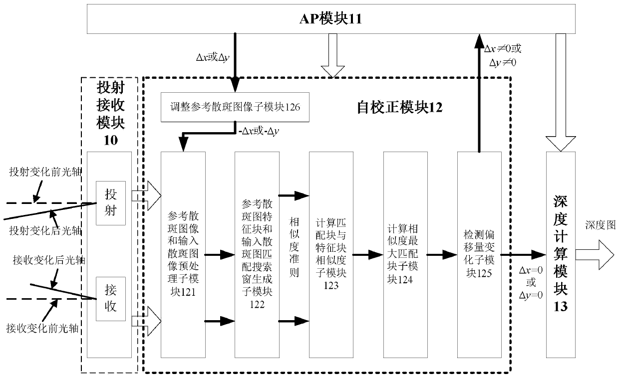 Structured light depth camera self-correction method and device for smart phone