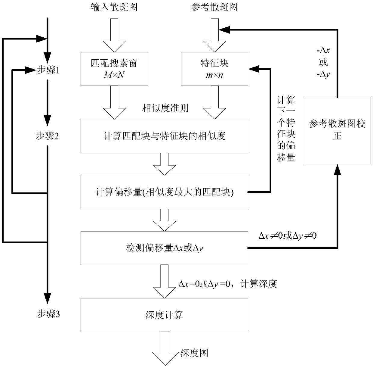 Structured light depth camera self-correction method and device for smart phone