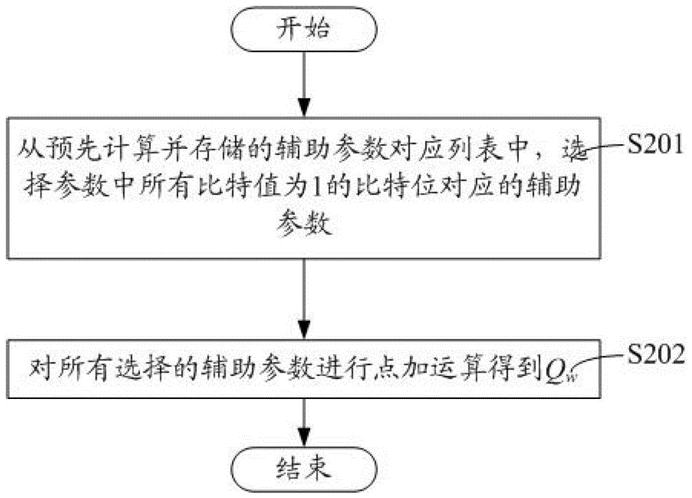 Outsourced computing method, device and server in public key cryptosystem