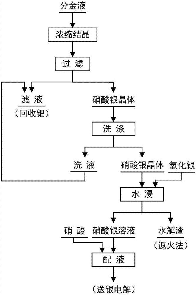 Preparation method of silver electrolyte