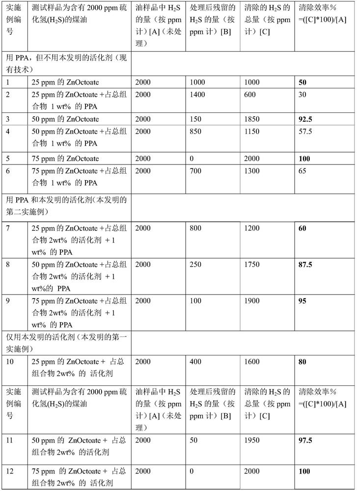 Hydrogen sulfide scavenging additive composition, and media comprising same