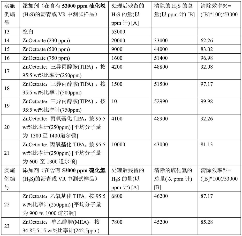 Hydrogen sulfide scavenging additive composition, and media comprising same