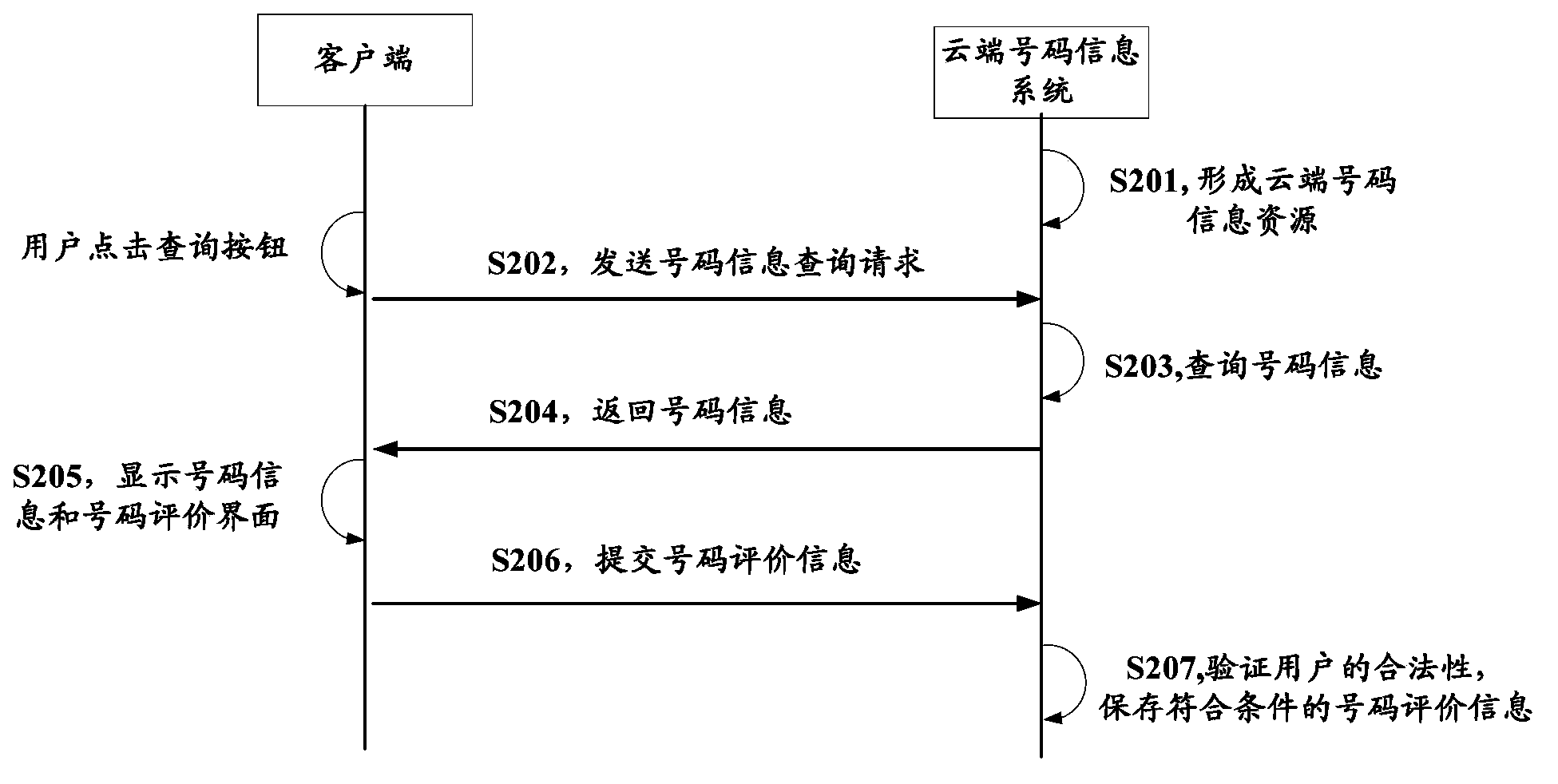 Number information obtaining method and obtaining system, and cloud number information system