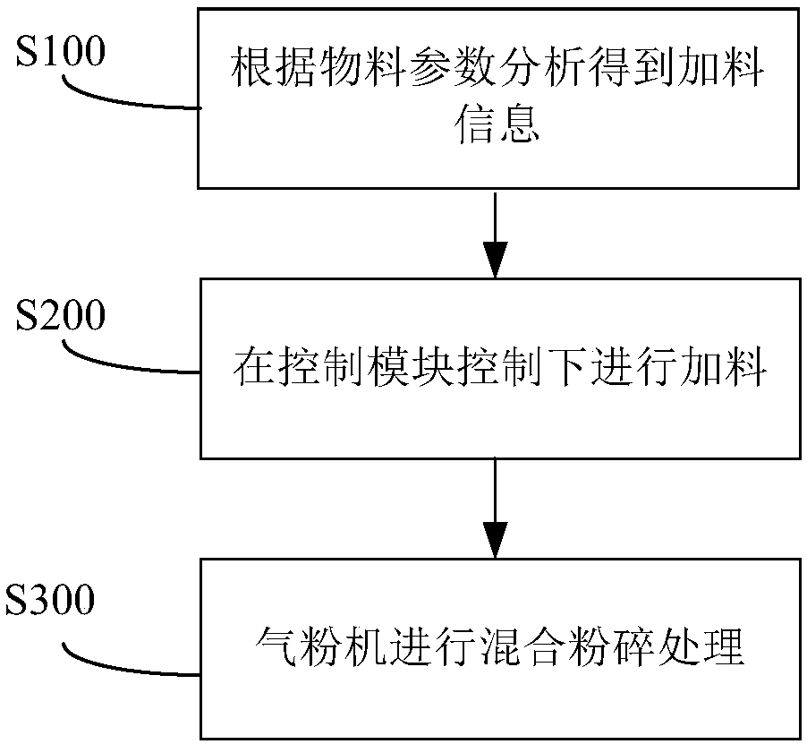 Systems and methods for powder comminution