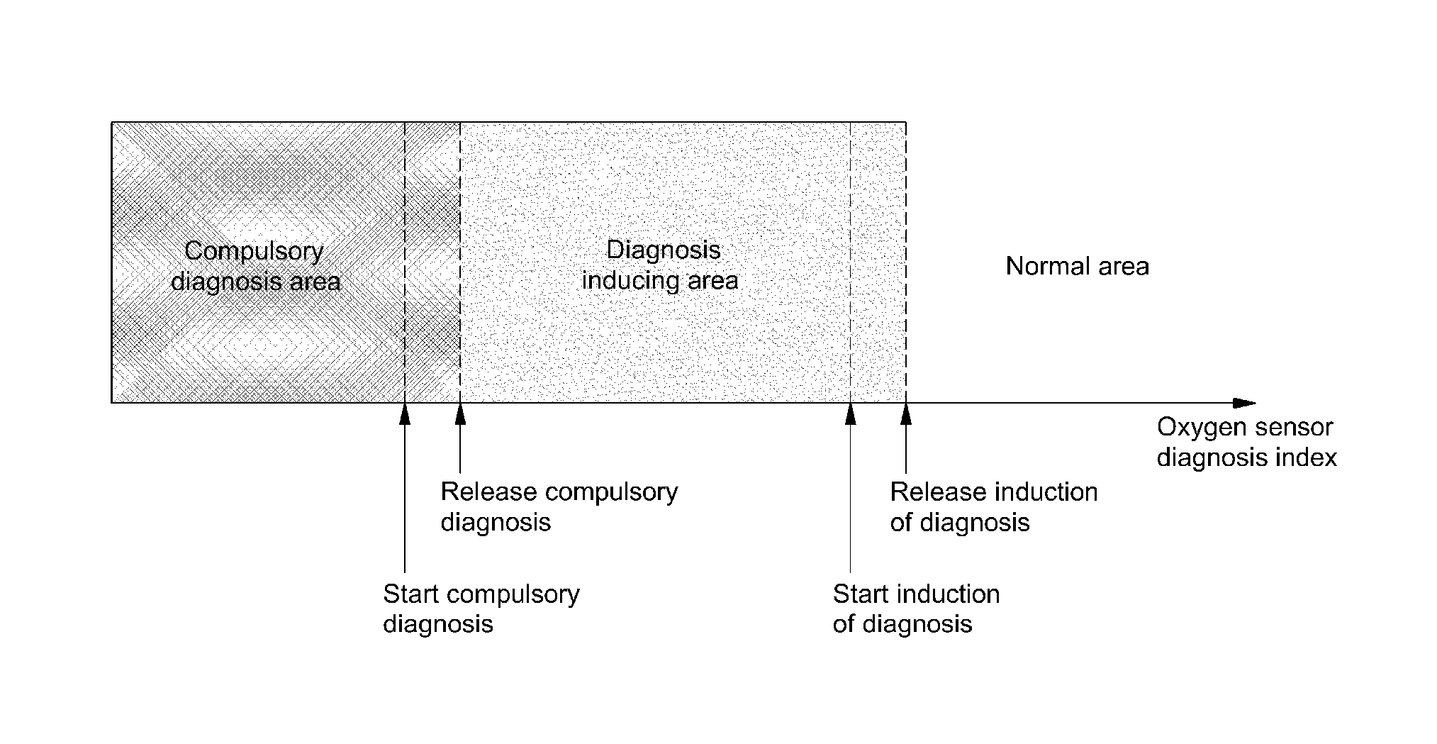 Oxygen sensor diagnosis control system of hybrid electric vehicle