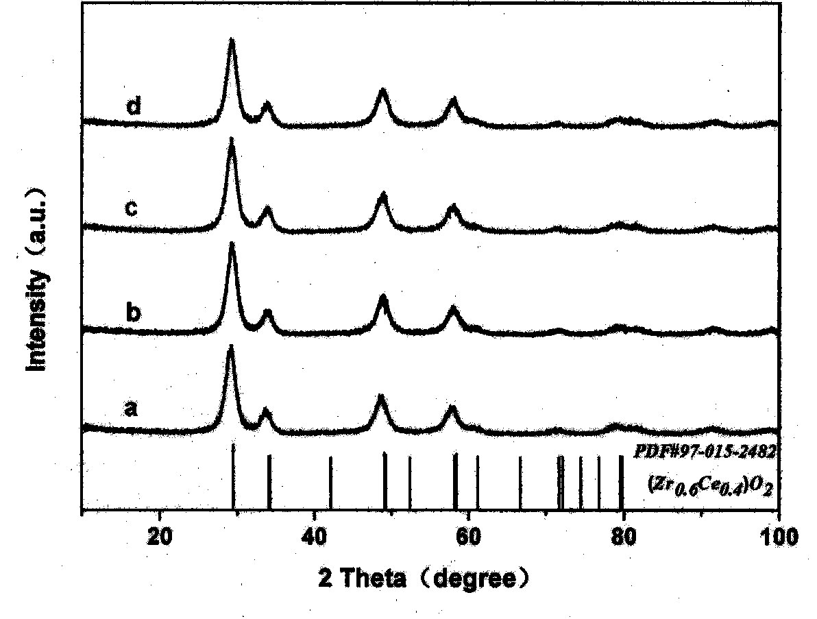 Preparation method of multi-element rare earth oxygen storage and release material in three-effect catalyst of automobile emission purification