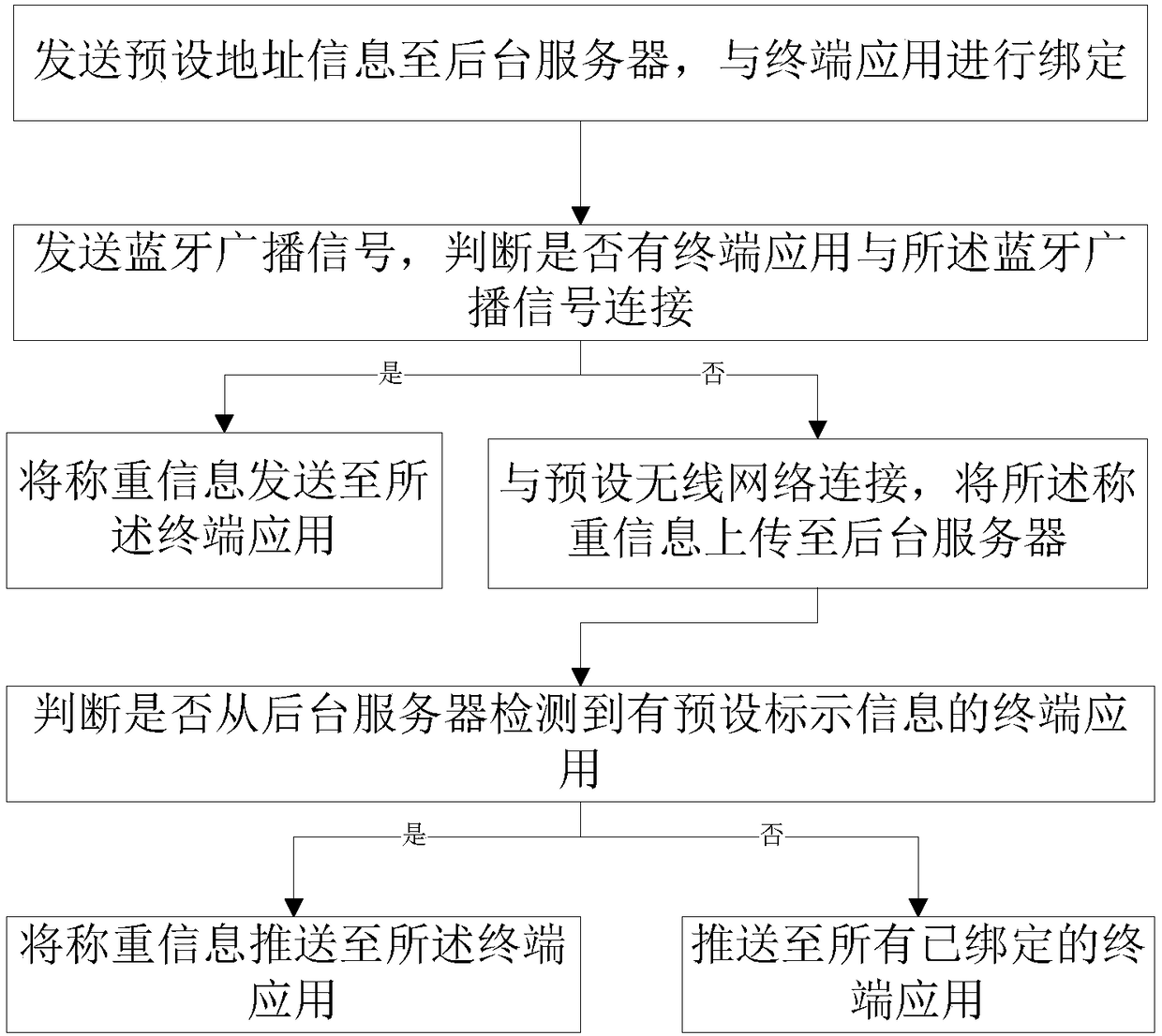 Weighing information pushing method and system for body weight measurement device