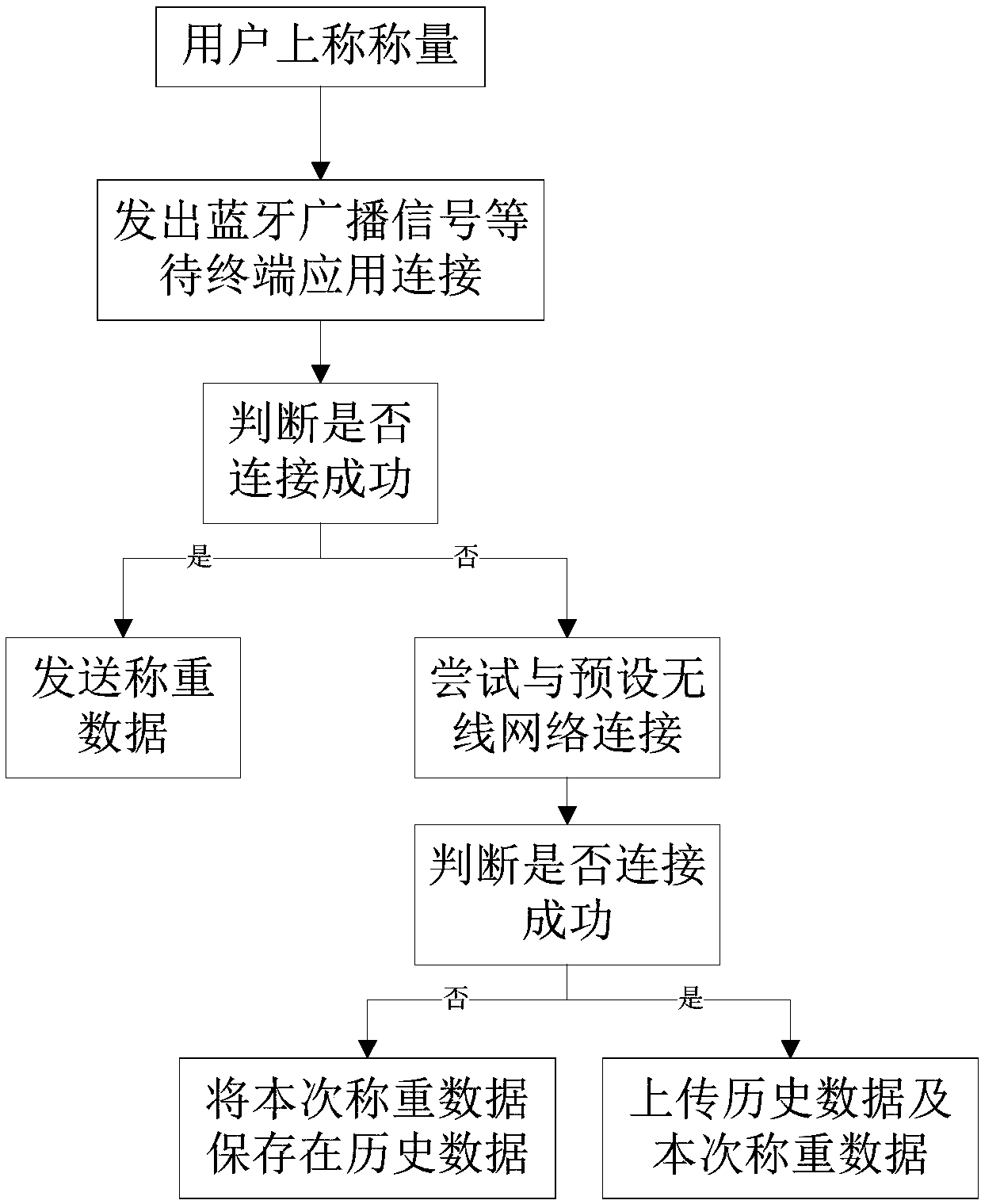 Weighing information pushing method and system for body weight measurement device