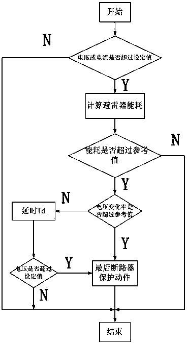 Last circuit breaker protection adaptive setting method based on voltage-energy characteristics