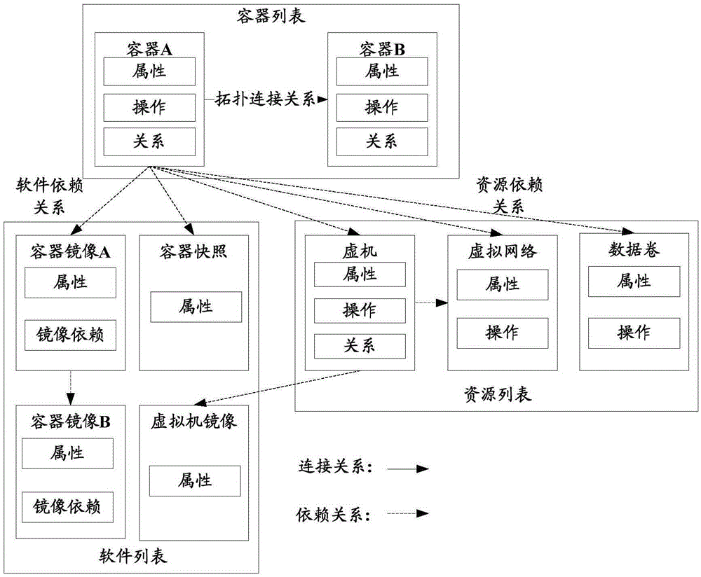 Application cluster migrating method and migrating device based on service model