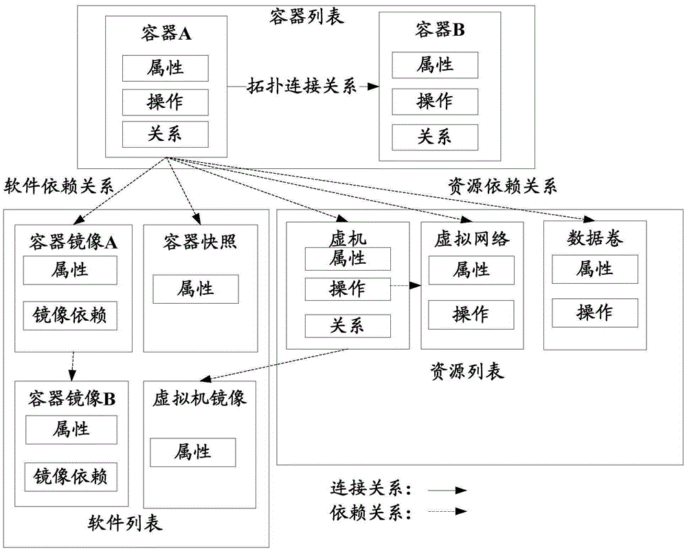 Application cluster migrating method and migrating device based on service model