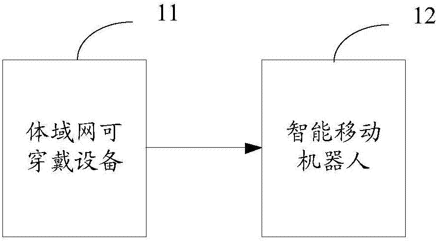 Multi-source emotion recognition robot based on body area network