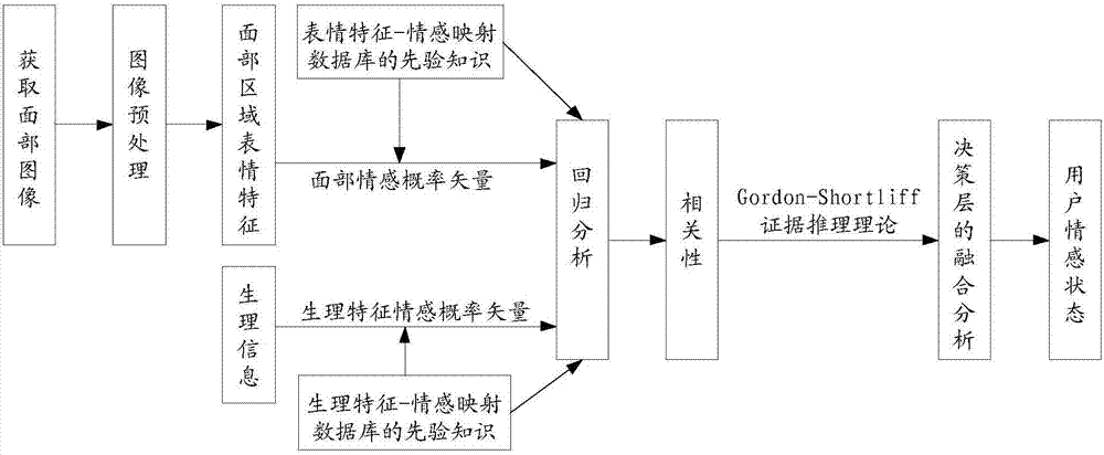 Multi-source emotion recognition robot based on body area network