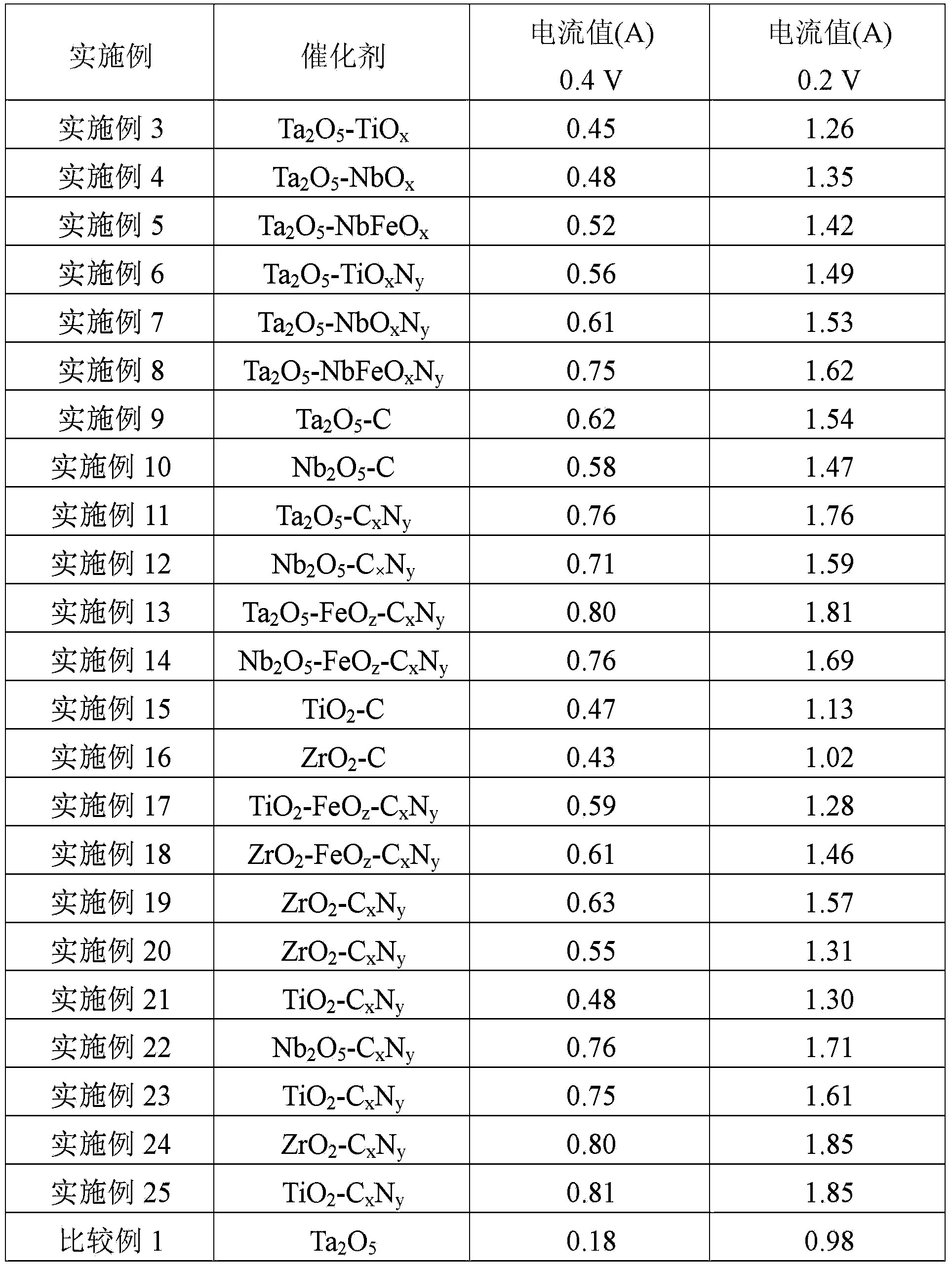 Oxygen reduction catalyst and methods for preparing same