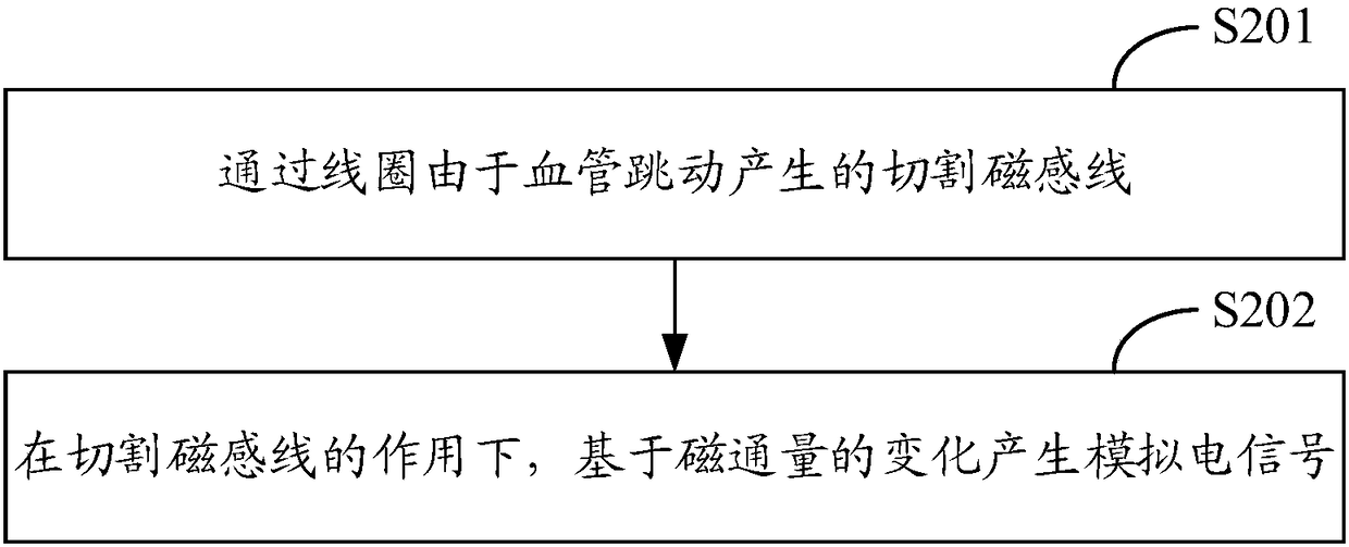 Method and device for acquiring heart rate