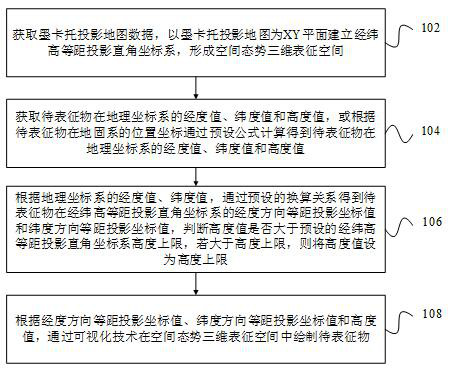 Three-dimensional space situation characterization method and device of height information enhanced Mercator map