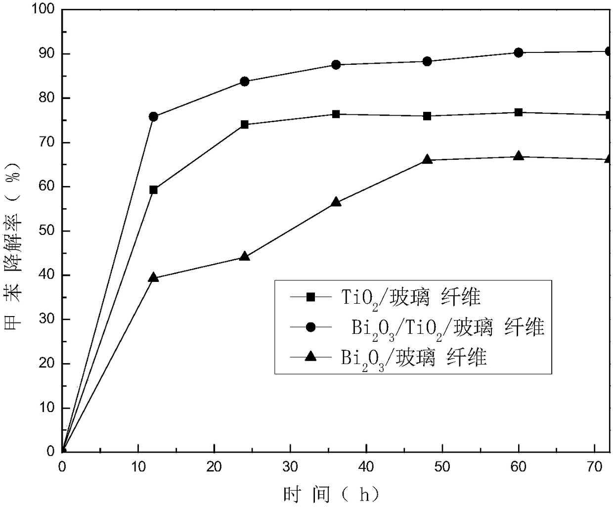 A kind of multi-component composite photocatalyst and its preparation method and application