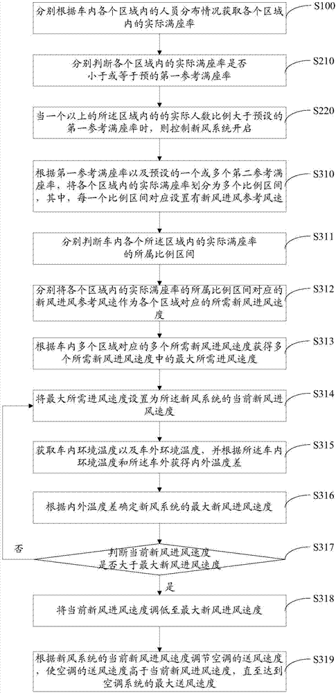 Fresh air system and air conditioning system linkage control method and air conditioning device