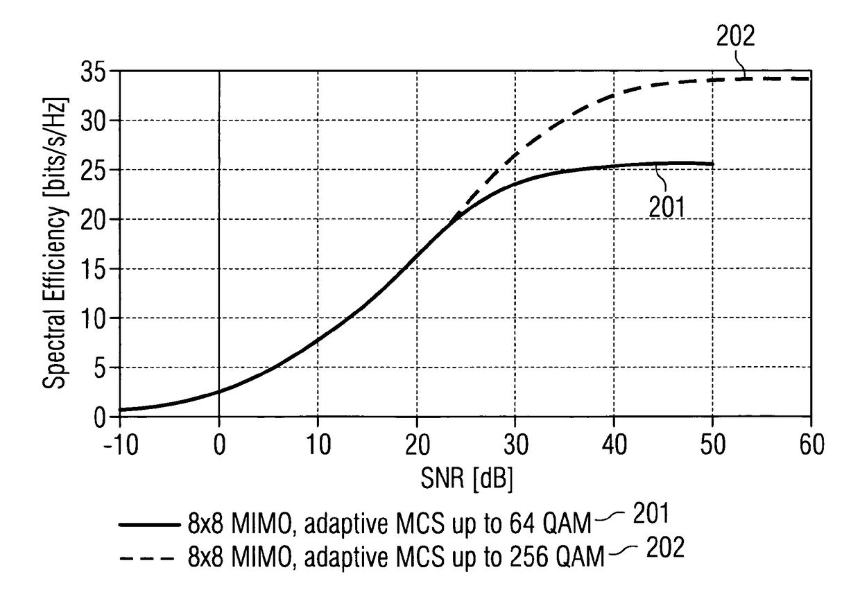 Controlling a modulation and coding scheme for a transmission between a base station and a user equipment