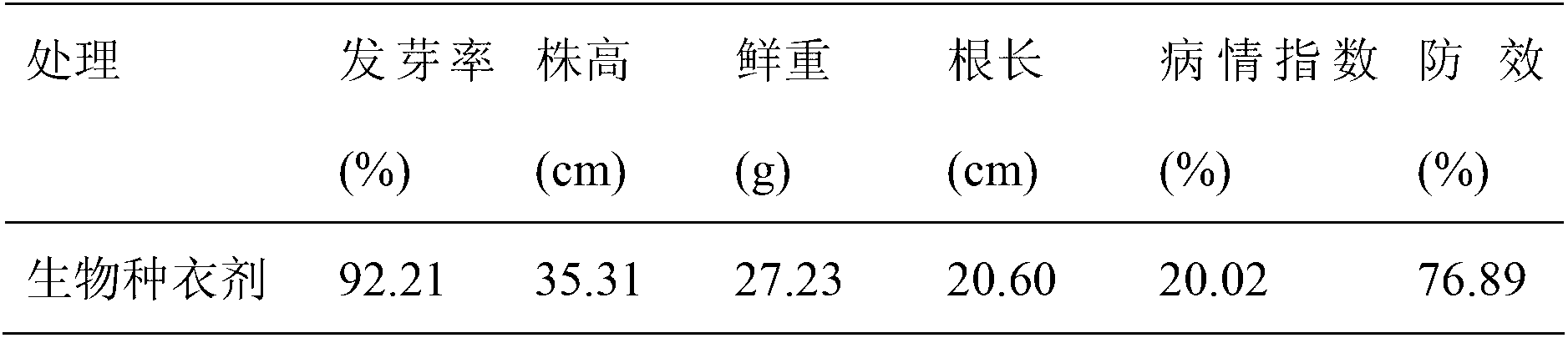 Biological watermelon seed coating formulation and preparation and applications thereof