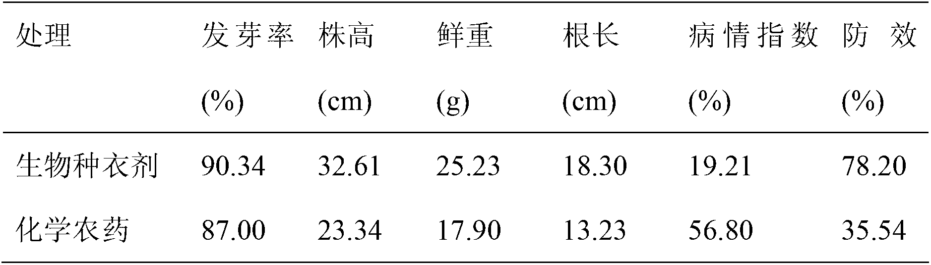 Biological watermelon seed coating formulation and preparation and applications thereof