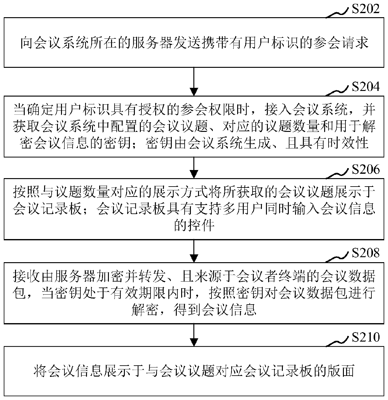 Conference information display method and device, computer equipment and storage medium