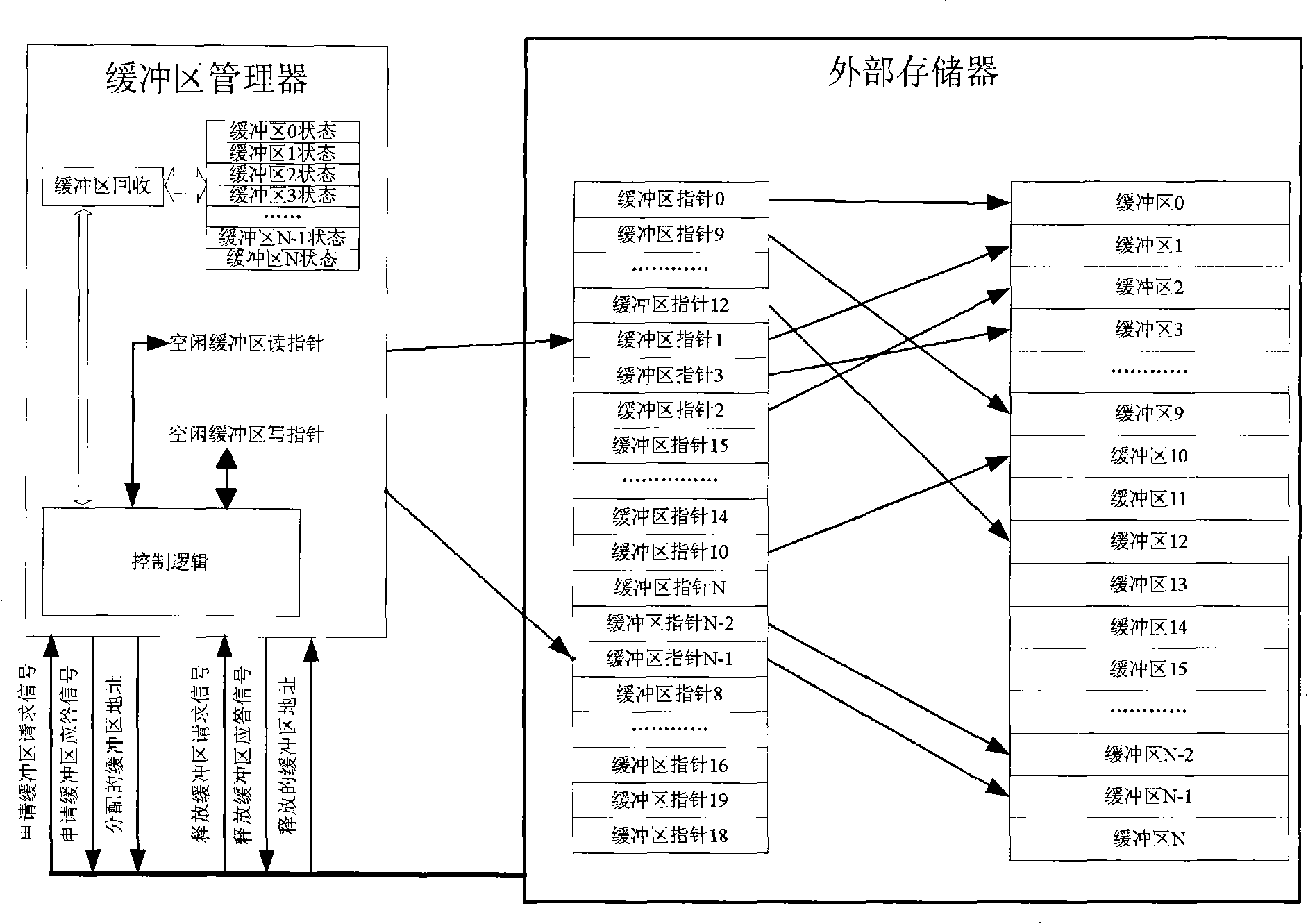 Method and system for managing buffer areas