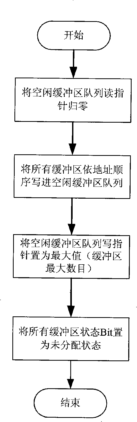 Method and system for managing buffer areas