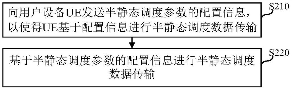 Semi-persistent scheduling method, base station equipment and user equipment