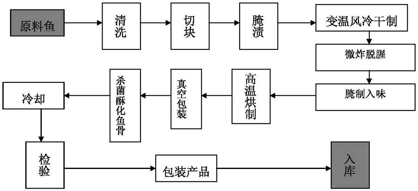 Instant hand-ripped fish and preparation method of instant hand-ripped fish