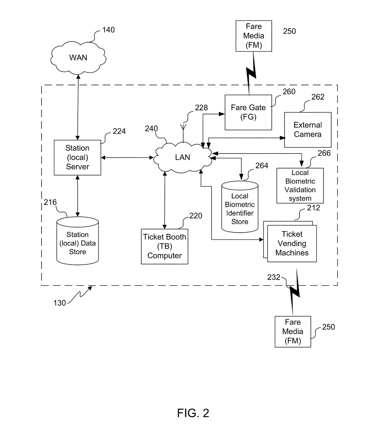 Implicitly trusted travel token authentication