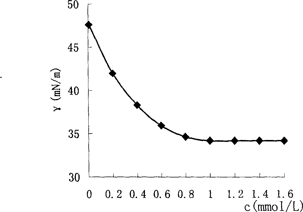 Surface activator with double-ether bisbensulfosalt and double molecule