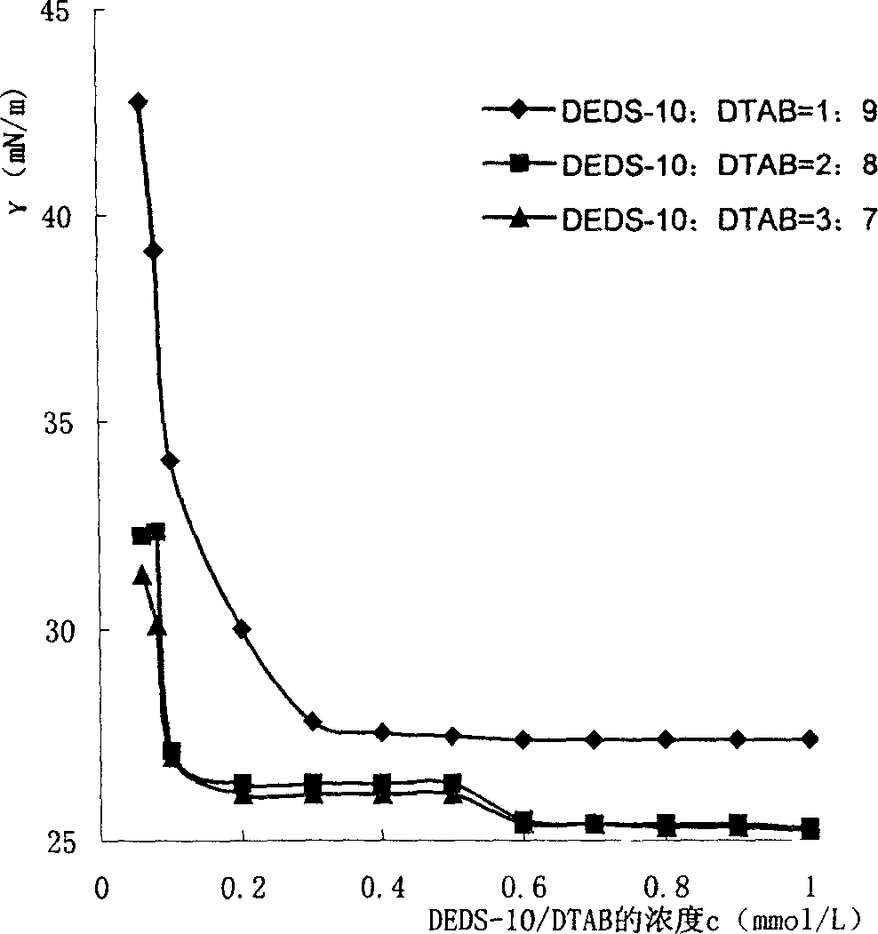 Surface activator with double-ether bisbensulfosalt and double molecule