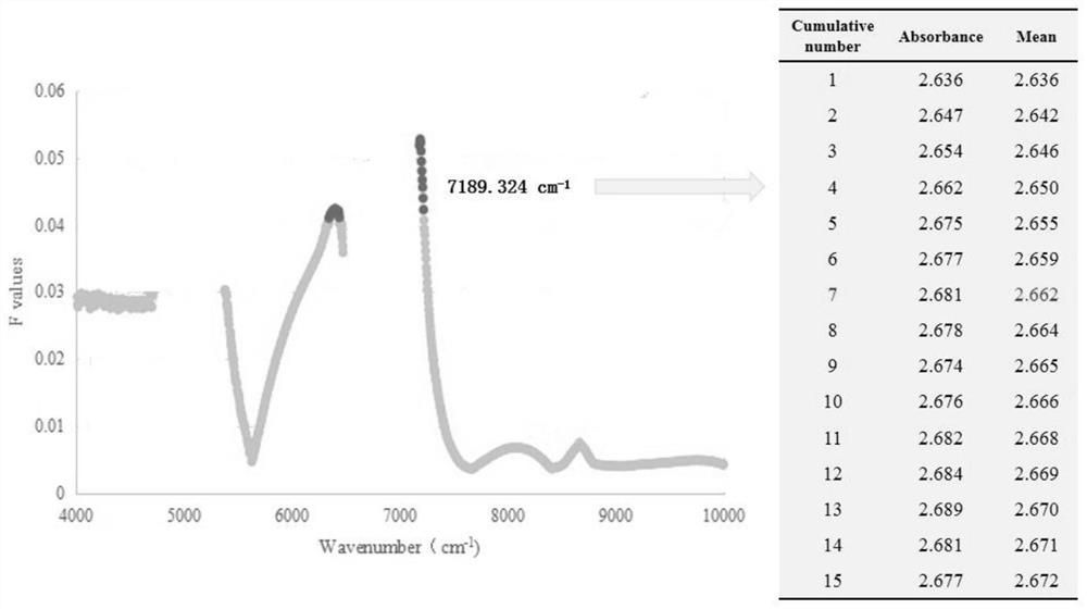 A Method for Improving the Quality of Modeling Spectrum of Near Infrared Spectroscopy Analysis Technology