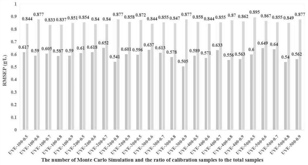 A Method for Improving the Quality of Modeling Spectrum of Near Infrared Spectroscopy Analysis Technology