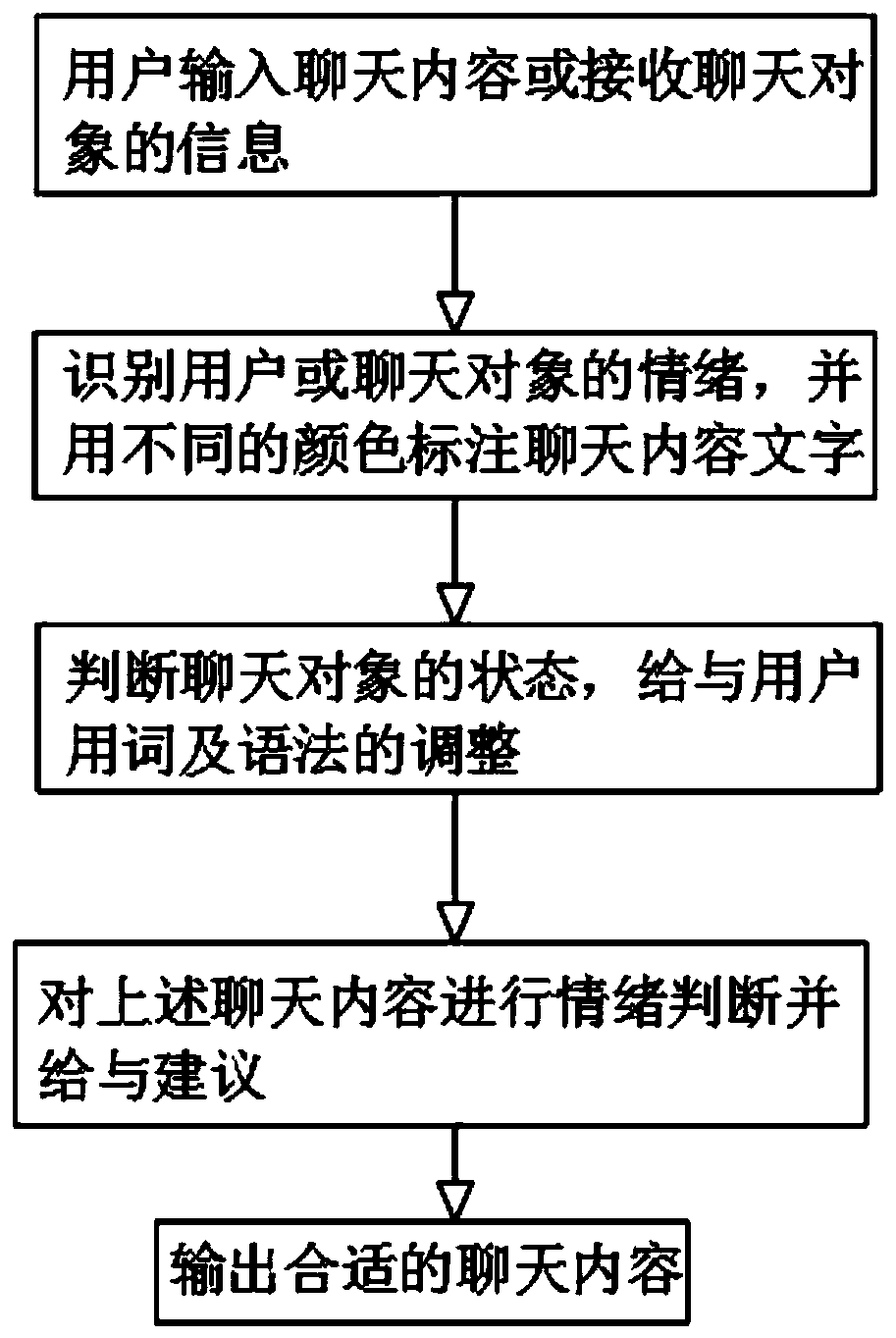 Input method capable of visually reflecting emotion