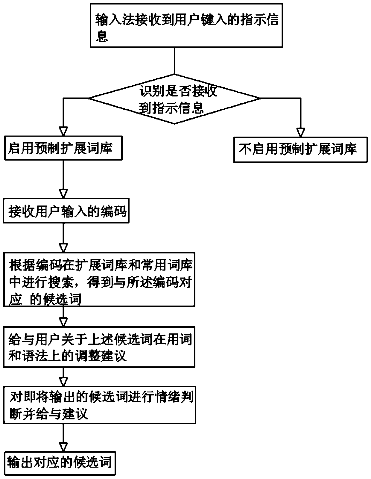 Input method capable of visually reflecting emotion