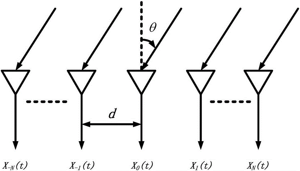 Direction of arrival (DOA) fast estimation method