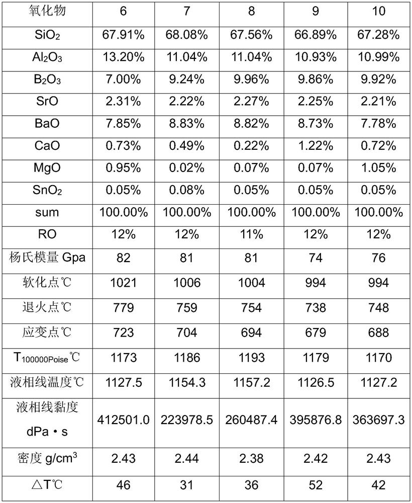 Electronic glass with high liquidus viscosity and preparation method