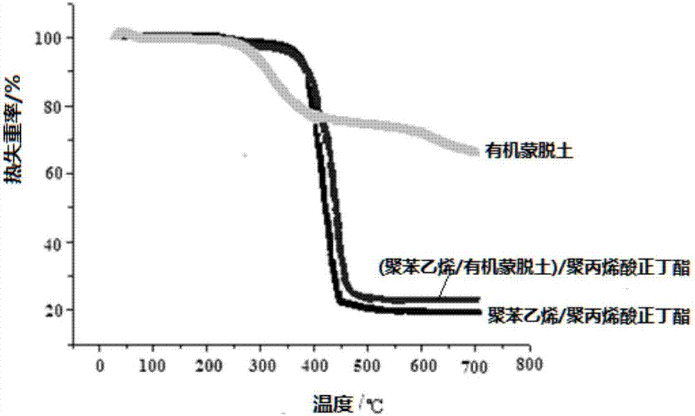 A polymer/clay nanocomposite material with core-shell structure and preparation method thereof