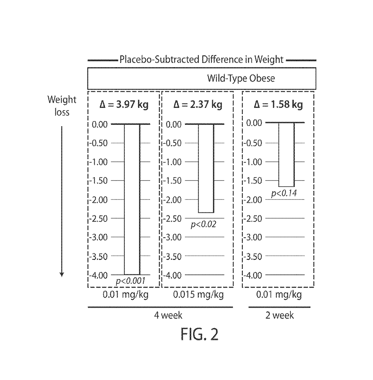 Method of treating melanocortin-4 receptor pathway-associated disorders