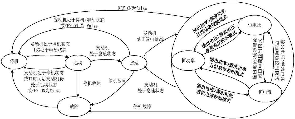 Permanent magnet synchronous range extension system all-working-condition control method