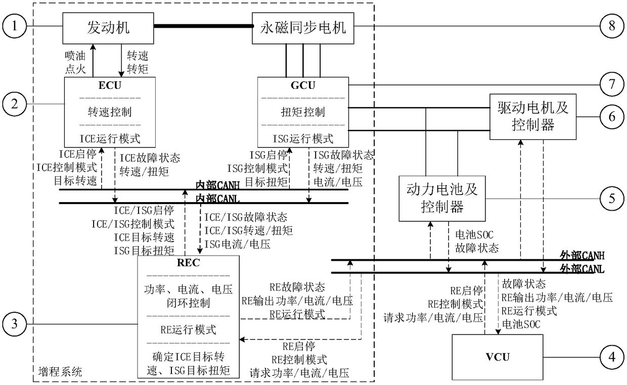 Permanent magnet synchronous range extension system all-working-condition control method