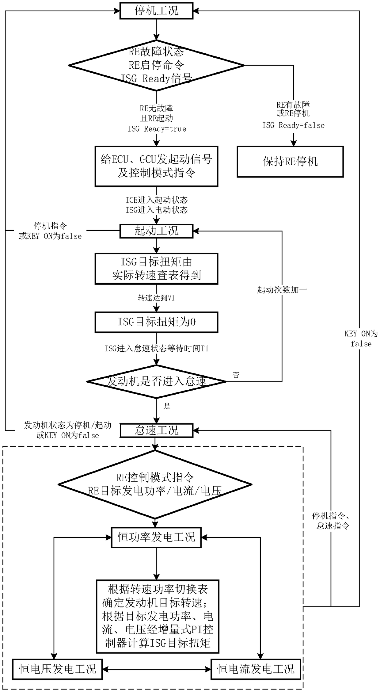 Permanent magnet synchronous range extension system all-working-condition control method