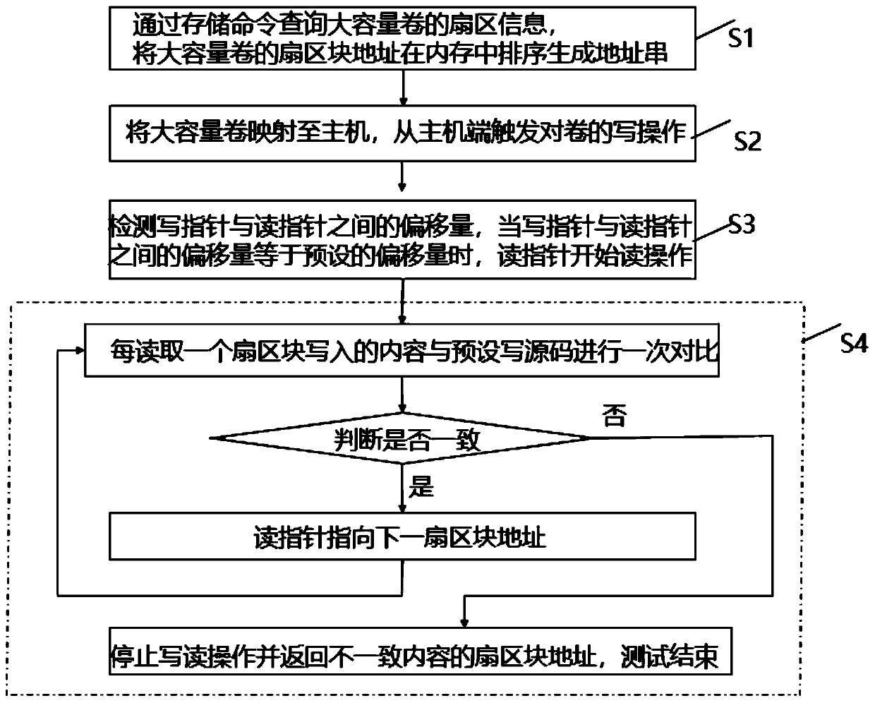 Method and device for testing super-capacity volume of storage system, and storage medium