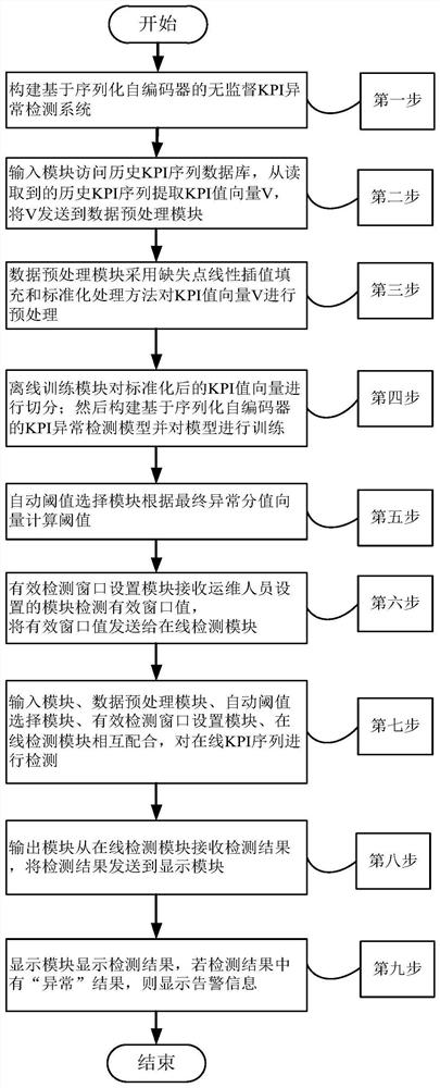 Unsupervised KPI Anomaly Detection Method Based on Serialized Autoencoder