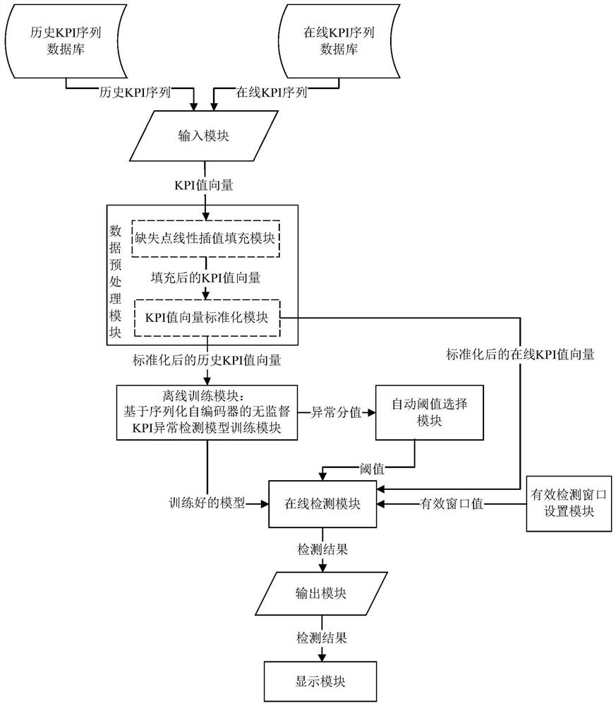 Unsupervised KPI Anomaly Detection Method Based on Serialized Autoencoder