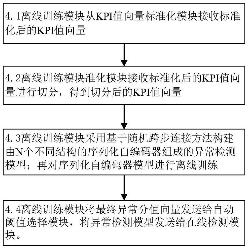 Unsupervised KPI Anomaly Detection Method Based on Serialized Autoencoder